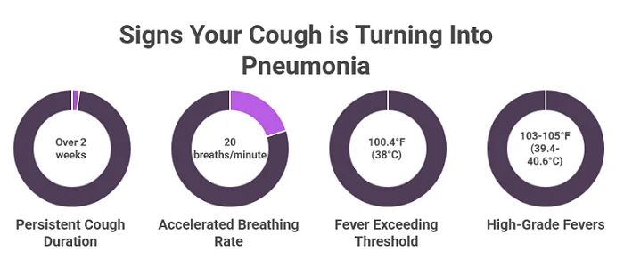 Signs of cough turning into pneumonia