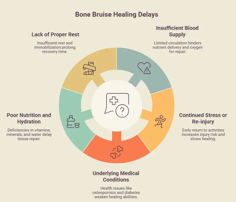 Why Bone Bruise Not Healing