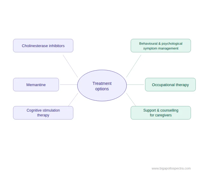 dementia_treatment_options