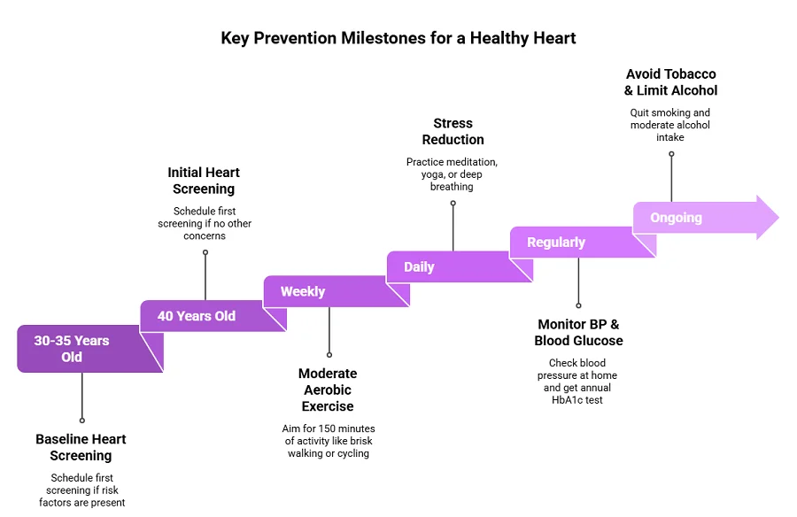 how to prevent heart disease in India