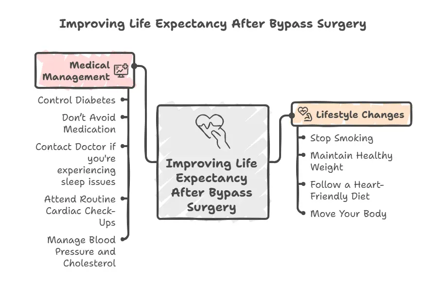 How to Improve Life Expectancy After Bypass Surgery