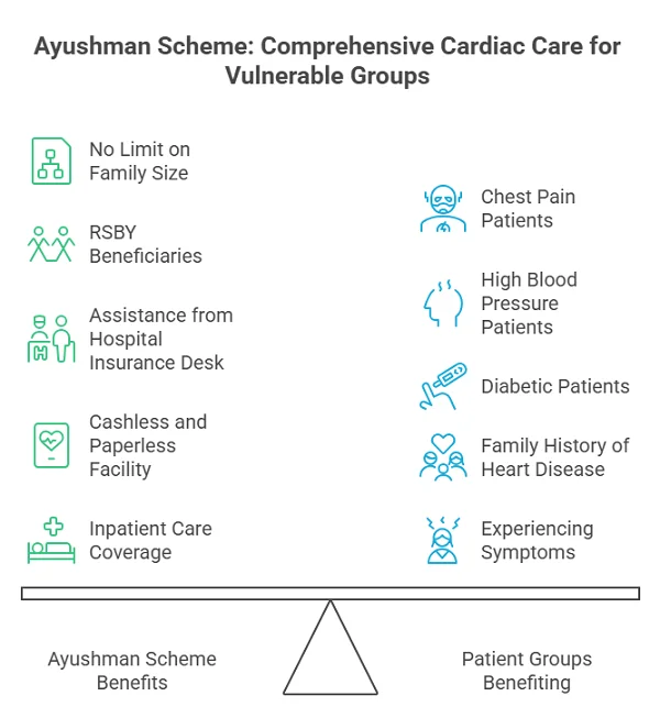 Who Can Benefit from Ayushman Scheme
