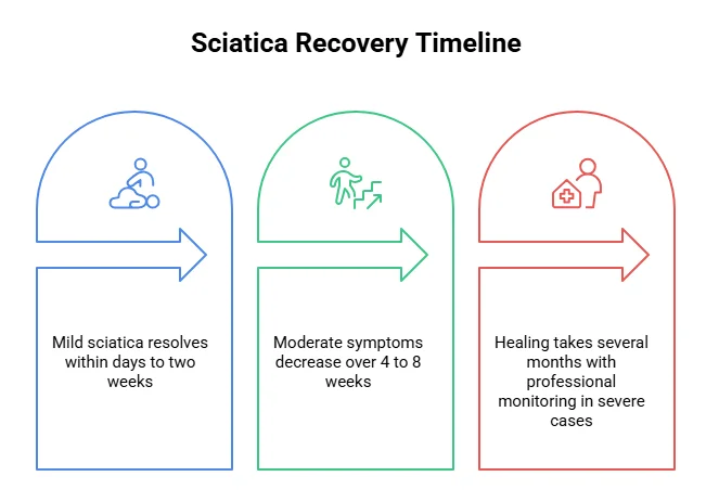 How Long Does Sciatica Take to Heal