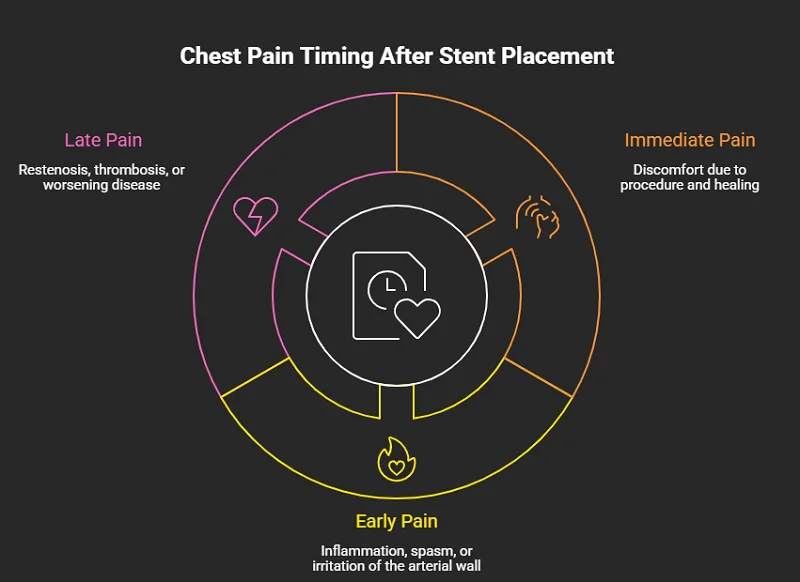 Immediate vs. Delayed Chest Pain