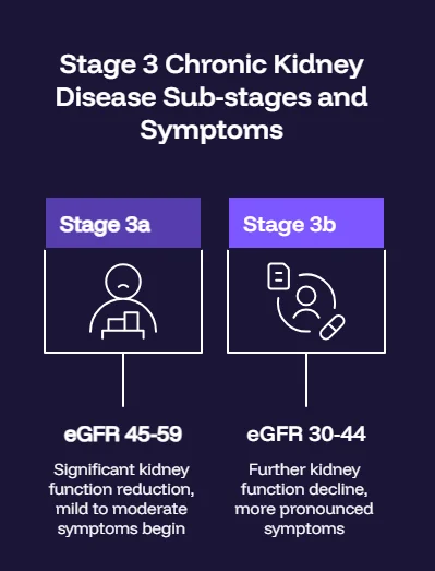 Stage 3 Chronic Kidney Disease