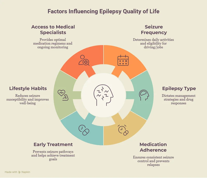What Factors Affect Quality of Life in Epilepsy