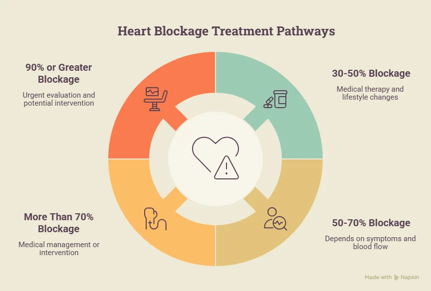check heart blockage percentage and treatment