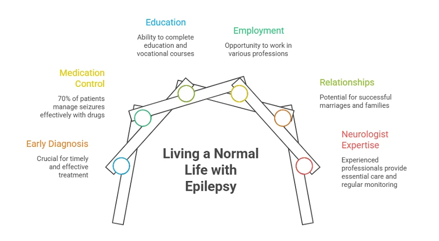 living a normal life with epilpesy