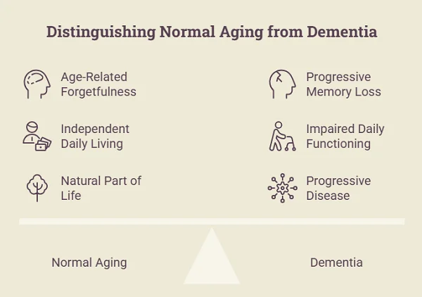 Normal aging vs dementia chart