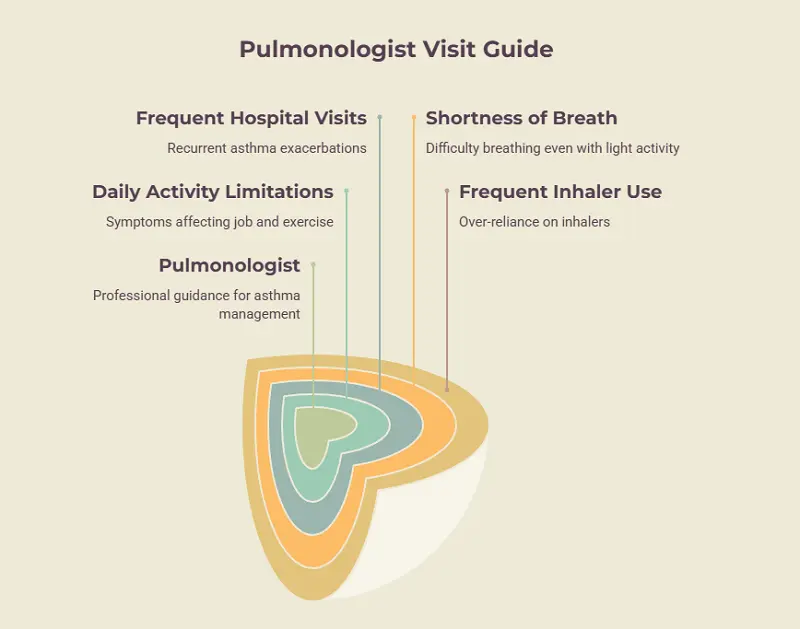 When Should You Visit a Pulmonologist
