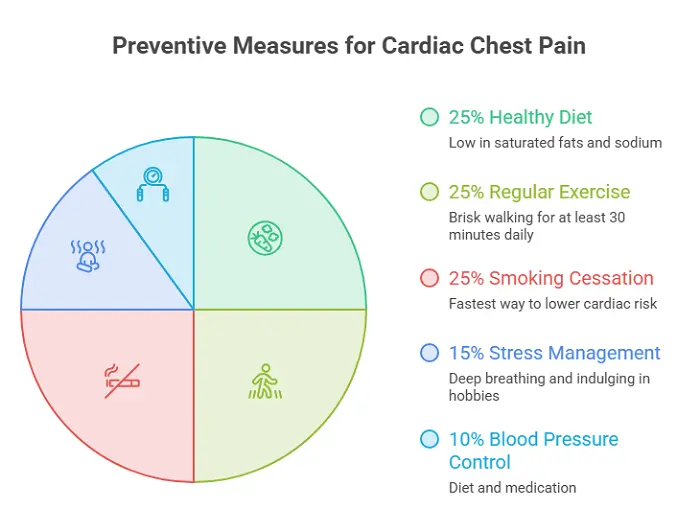 chest pain prevention