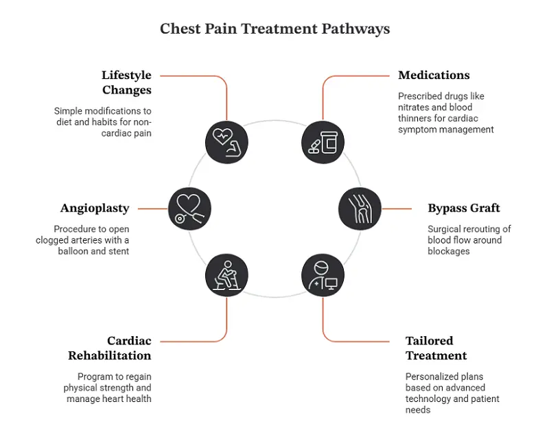 chest pain treatment