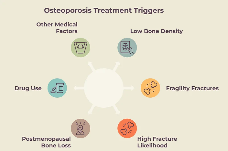 Who May Need Osteoporosis Treatment