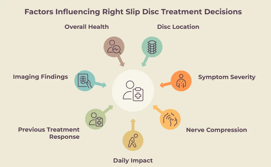 How Is the Right Slip Disc Treatment Decided