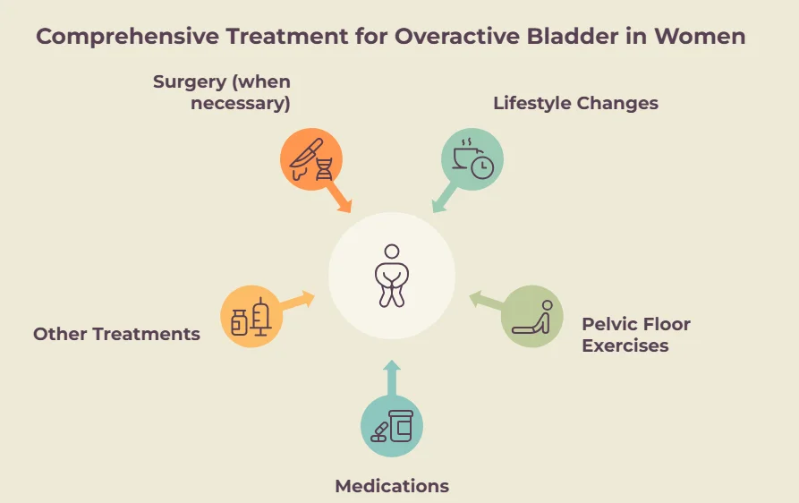 Treatment for Overactive Bladder in Women