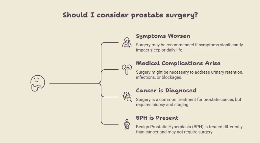 When Is Prostate Surgery Recommended